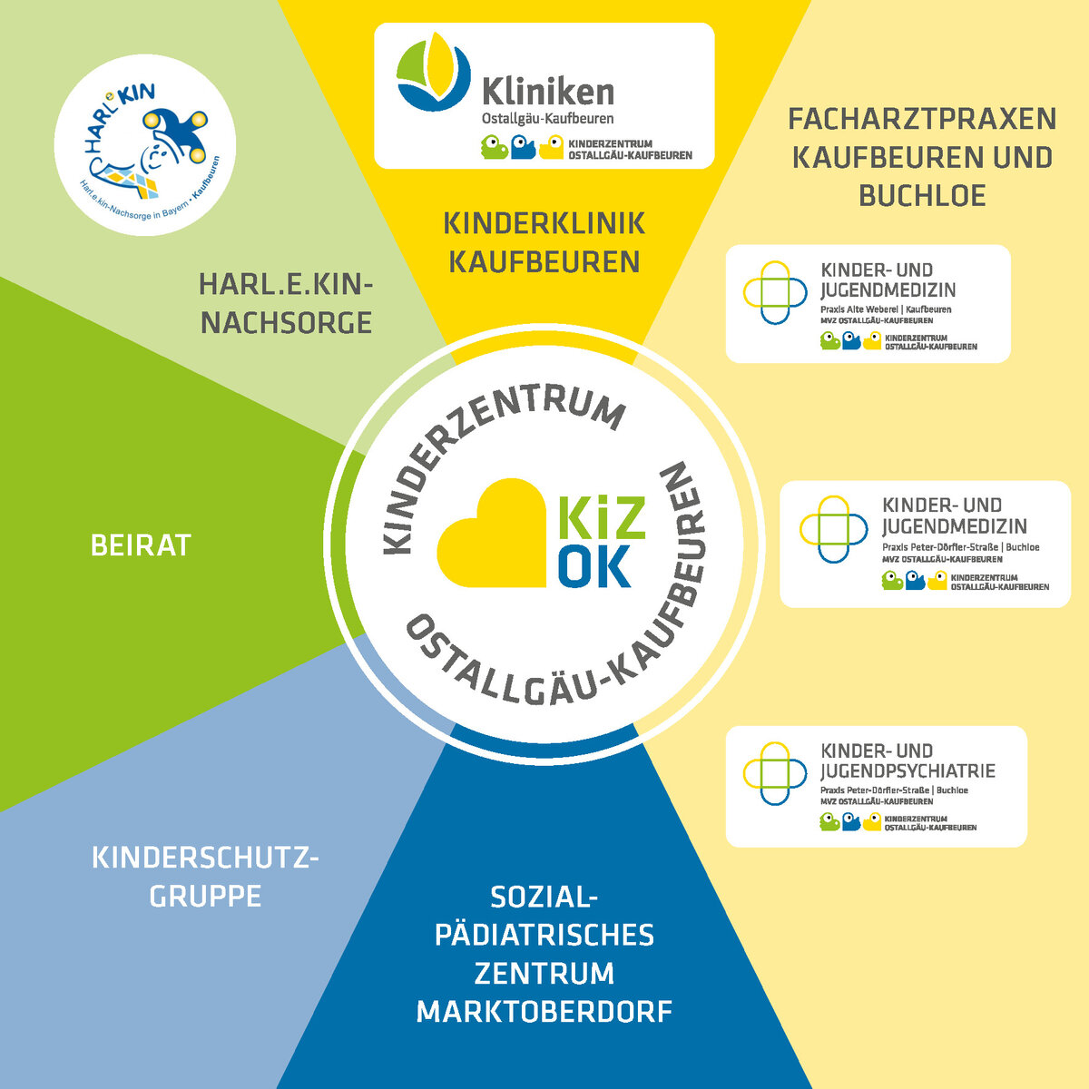 Schematische Darstellung des Kinderzentrums Ostallgäu-Kaufbeuren mit seinen Einheiten