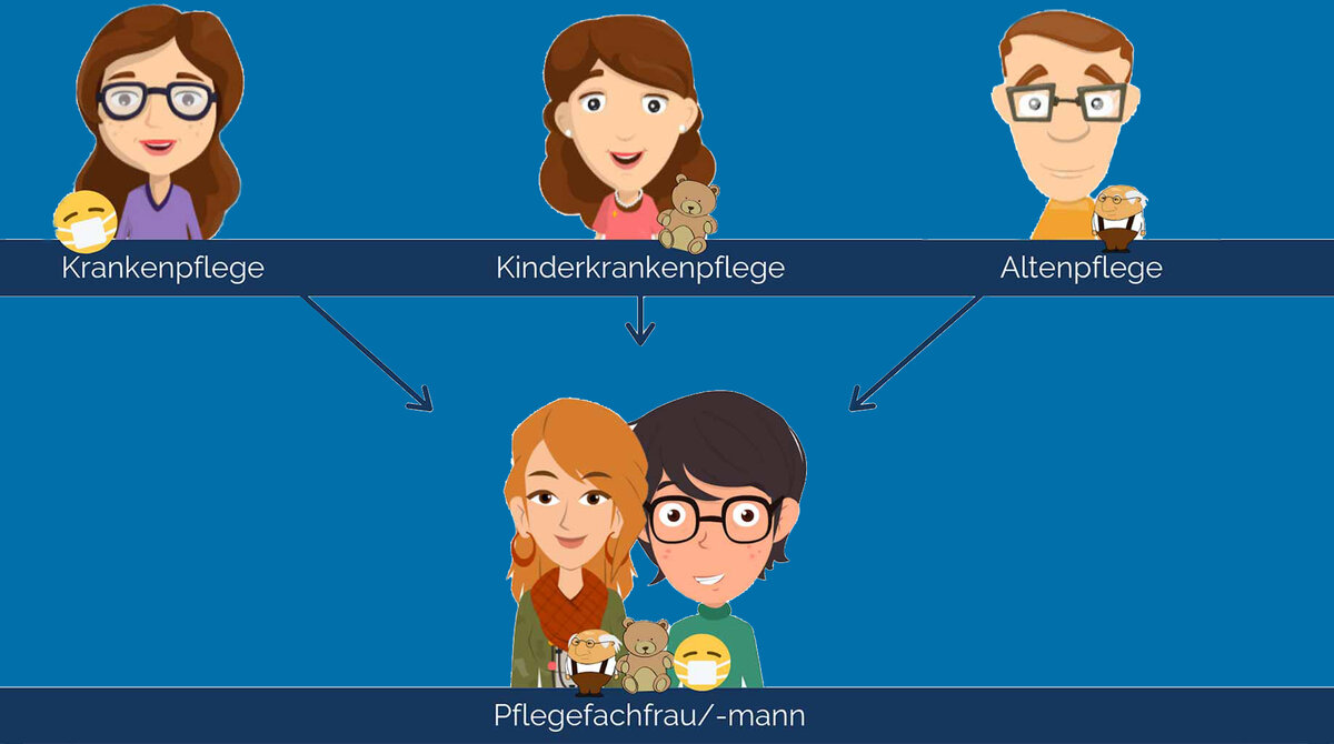 Die bisherigen Ausbildungsberufe Altenpflege, Krankenpflege und Kinderkrankenpflege werden jetzt zur generalistischen Ausbildung zur Pflegefachfrau bzw. zum Pflegefachmann gebündelt.