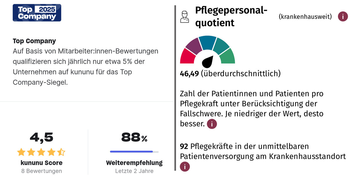 Klinik Füssen als Top Company 2025 auf Kununu ausgezeichnet, laut Klinik-Atlas mit überdurchschnittlichem Pflege-Quotient.