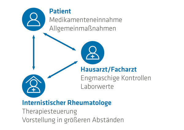 Patient, Hausarzt/Facharzt und Internistischer Rheumatologe im Austausch. Pfeile zeigen die Kommunikationswege.